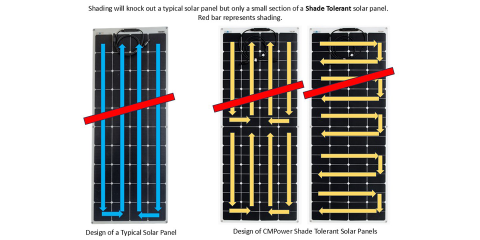 Shade-Tolerant Solar Panels for Boats: Keeping the Lights On, Even When the Clouds Roll In