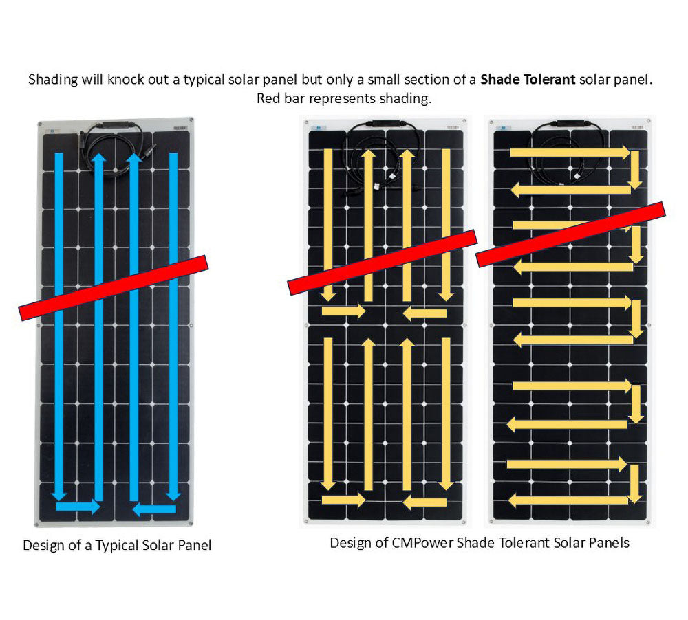 Shade Tolerant Solar Panels