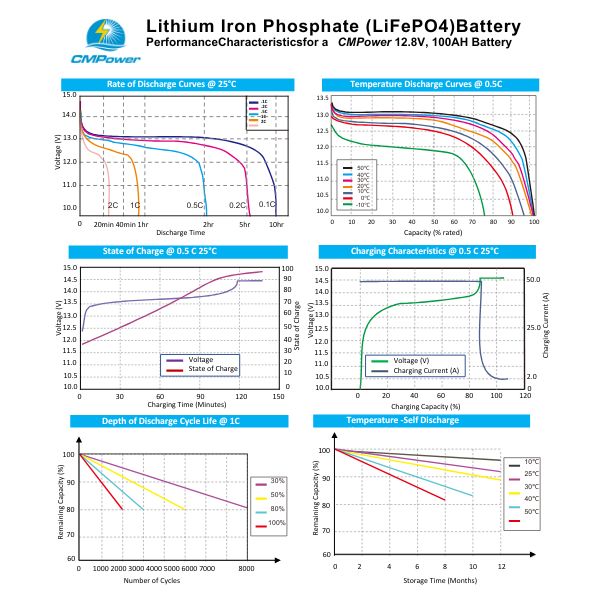 80 amp lithium iron phosphate battery CMPower
